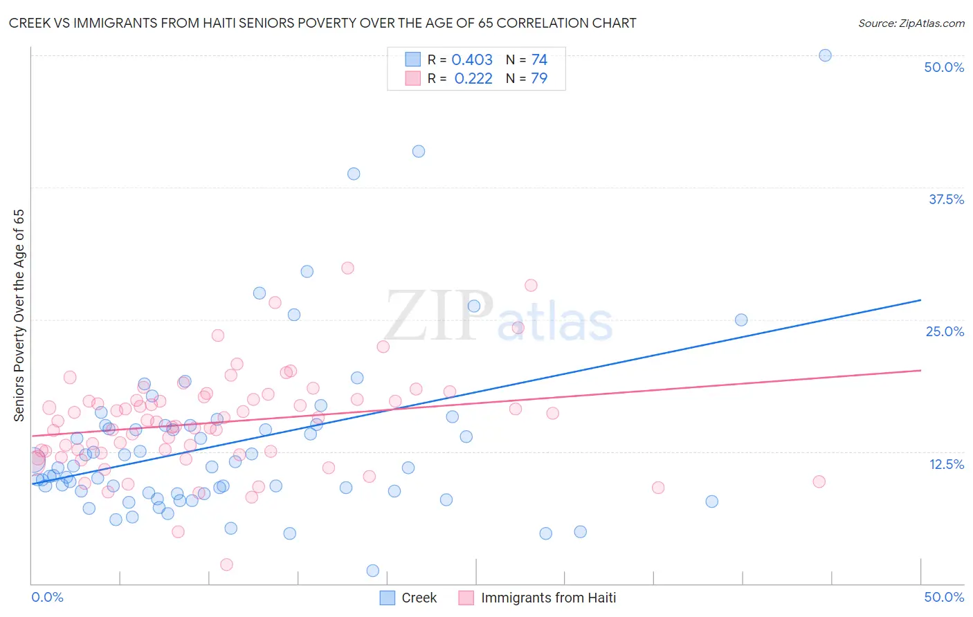 Creek vs Immigrants from Haiti Seniors Poverty Over the Age of 65