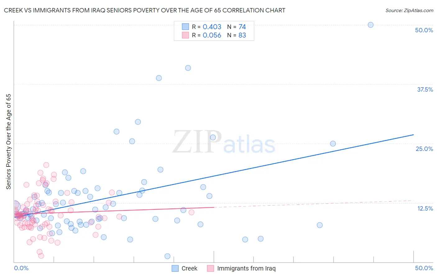 Creek vs Immigrants from Iraq Seniors Poverty Over the Age of 65