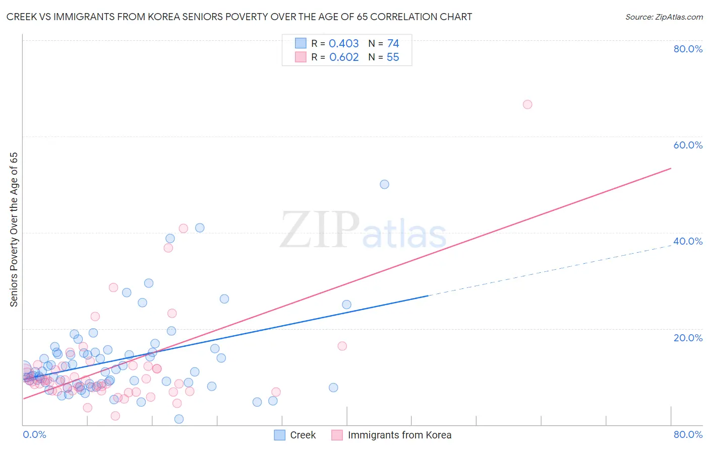 Creek vs Immigrants from Korea Seniors Poverty Over the Age of 65