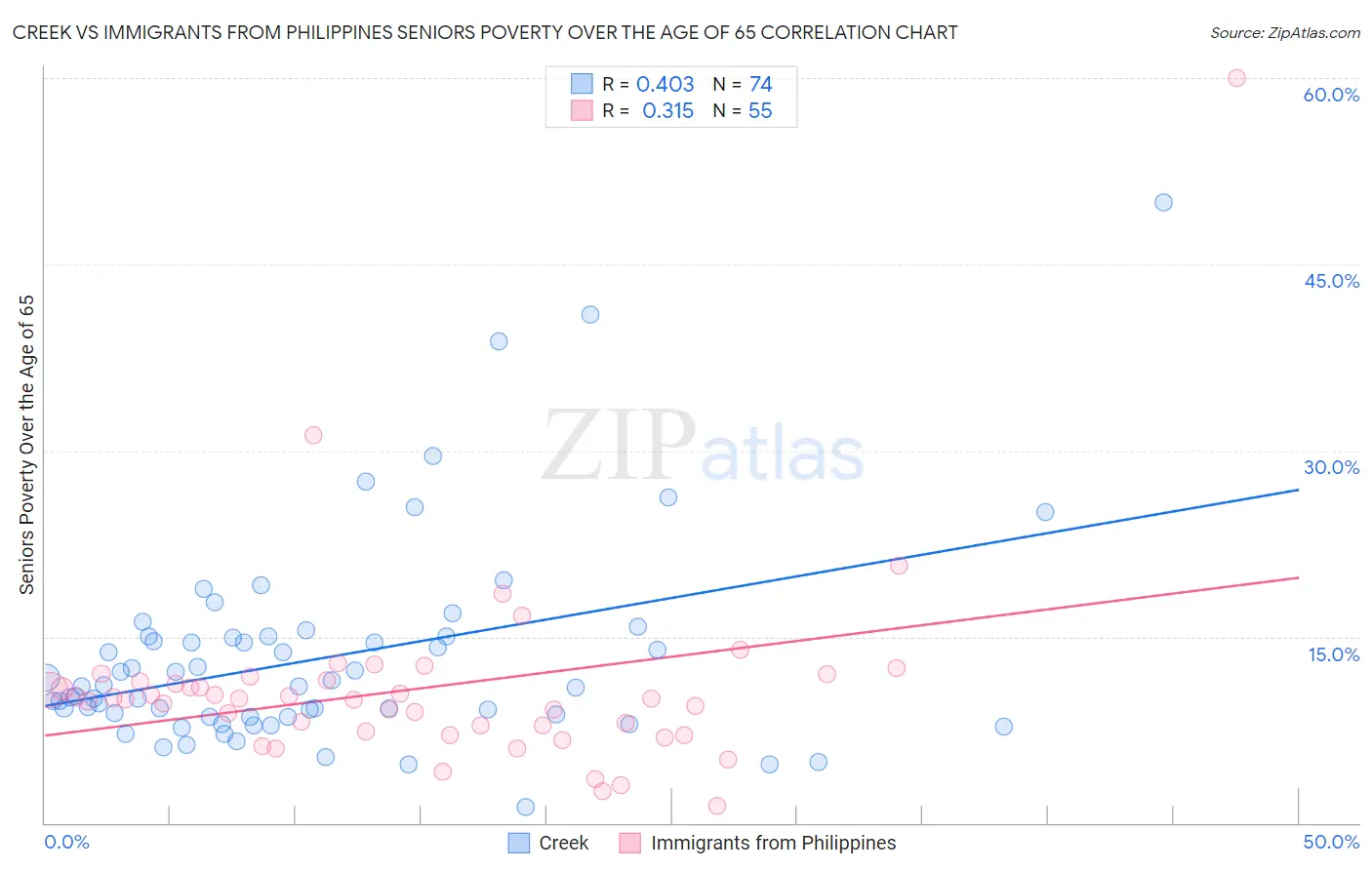 Creek vs Immigrants from Philippines Seniors Poverty Over the Age of 65