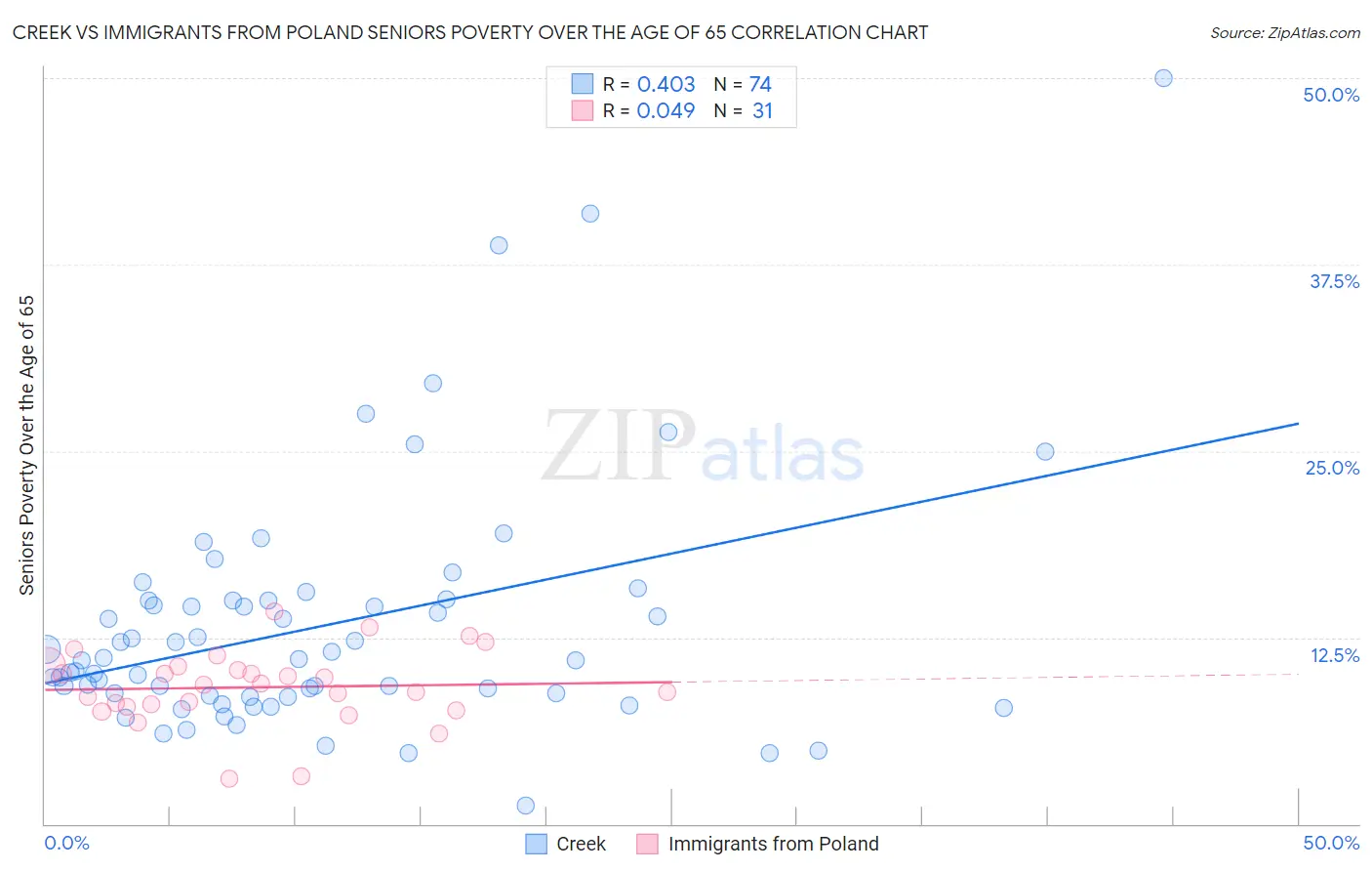 Creek vs Immigrants from Poland Seniors Poverty Over the Age of 65