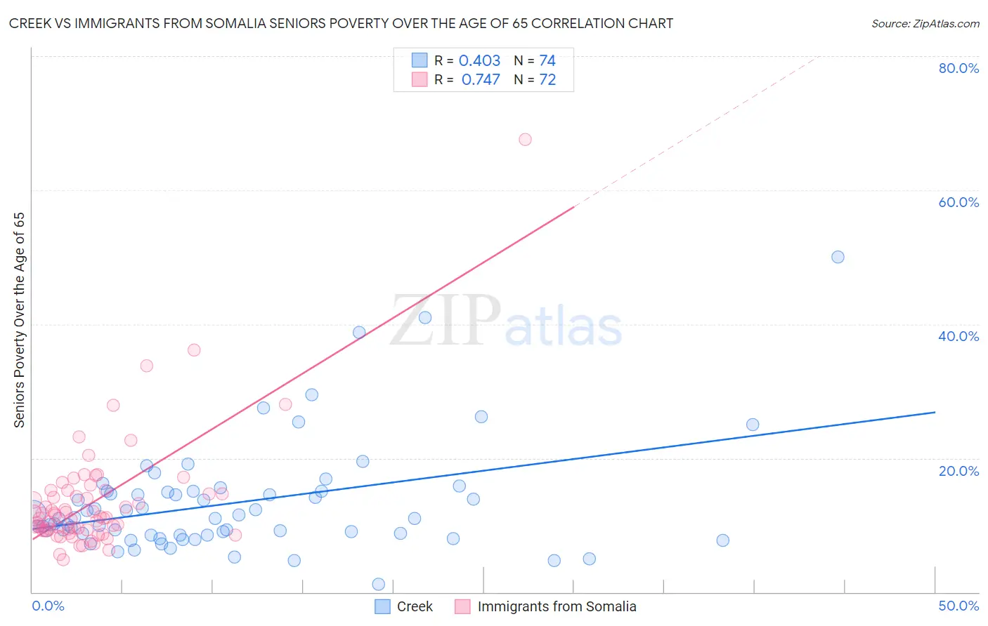 Creek vs Immigrants from Somalia Seniors Poverty Over the Age of 65