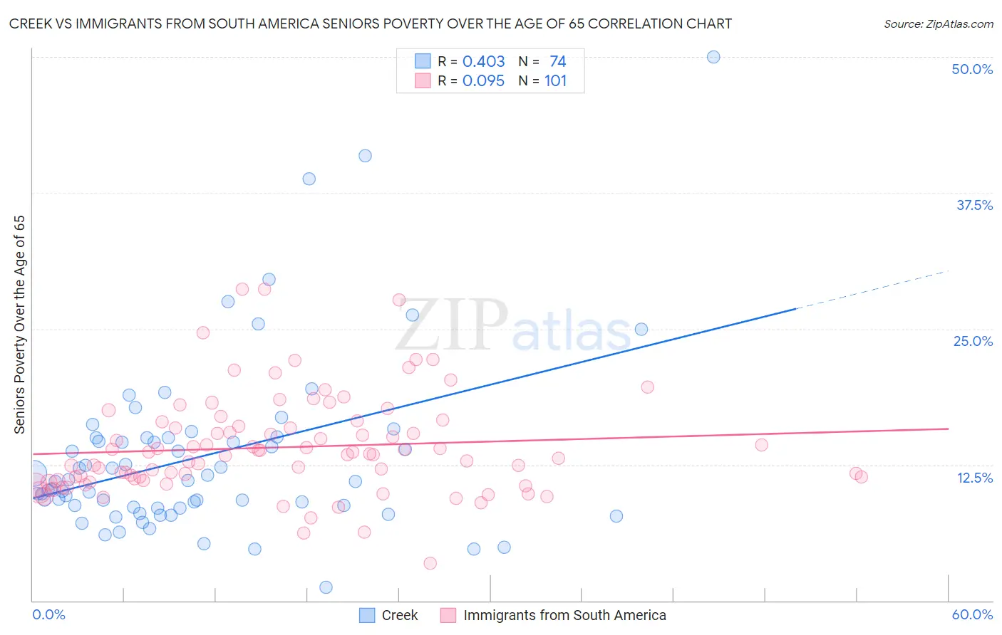 Creek vs Immigrants from South America Seniors Poverty Over the Age of 65