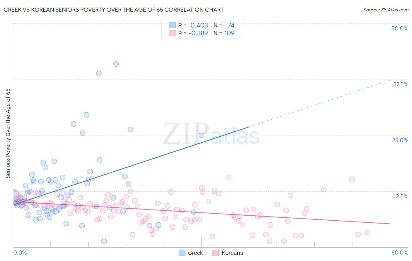 Creek vs Korean Seniors Poverty Over the Age of 65