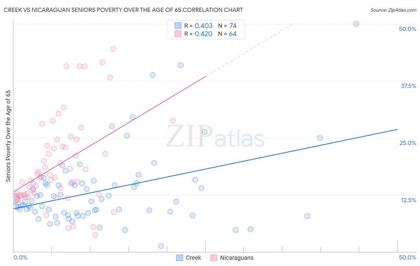 Creek vs Nicaraguan Seniors Poverty Over the Age of 65