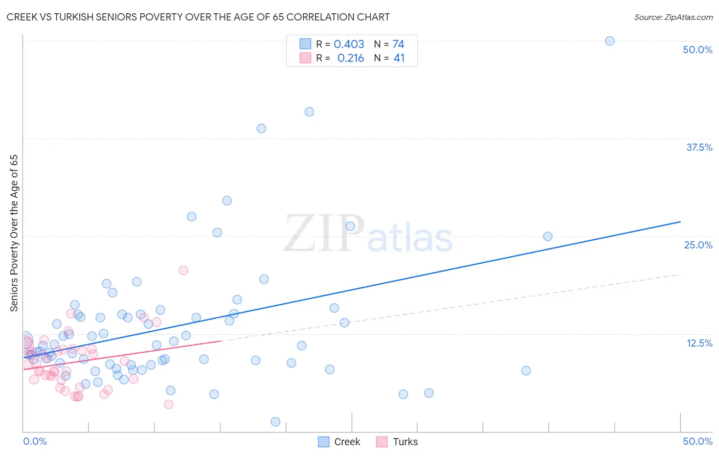 Creek vs Turkish Seniors Poverty Over the Age of 65