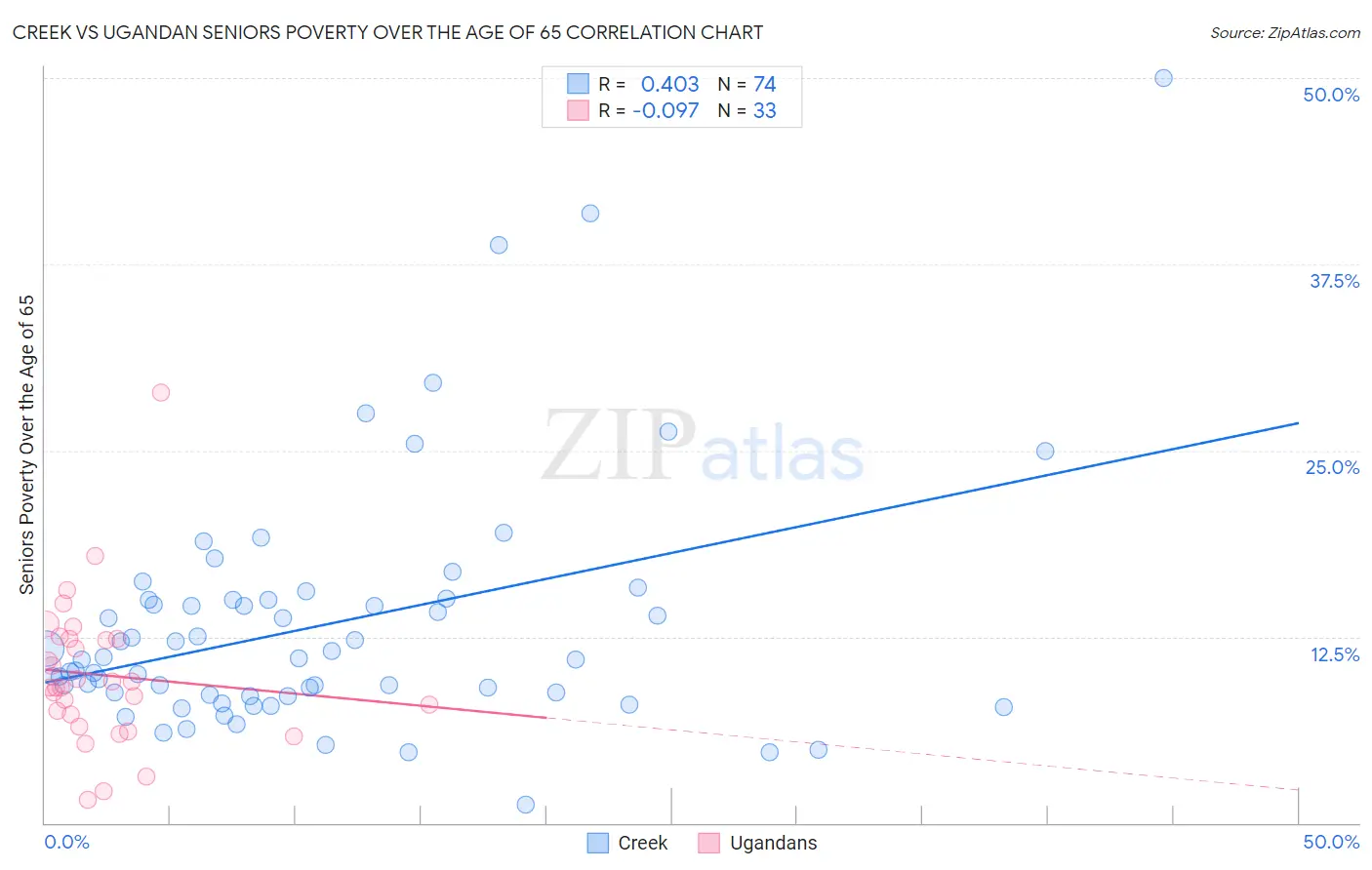 Creek vs Ugandan Seniors Poverty Over the Age of 65