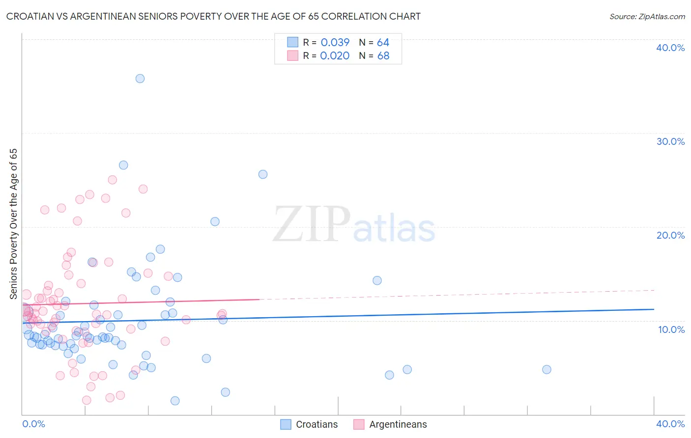Croatian vs Argentinean Seniors Poverty Over the Age of 65