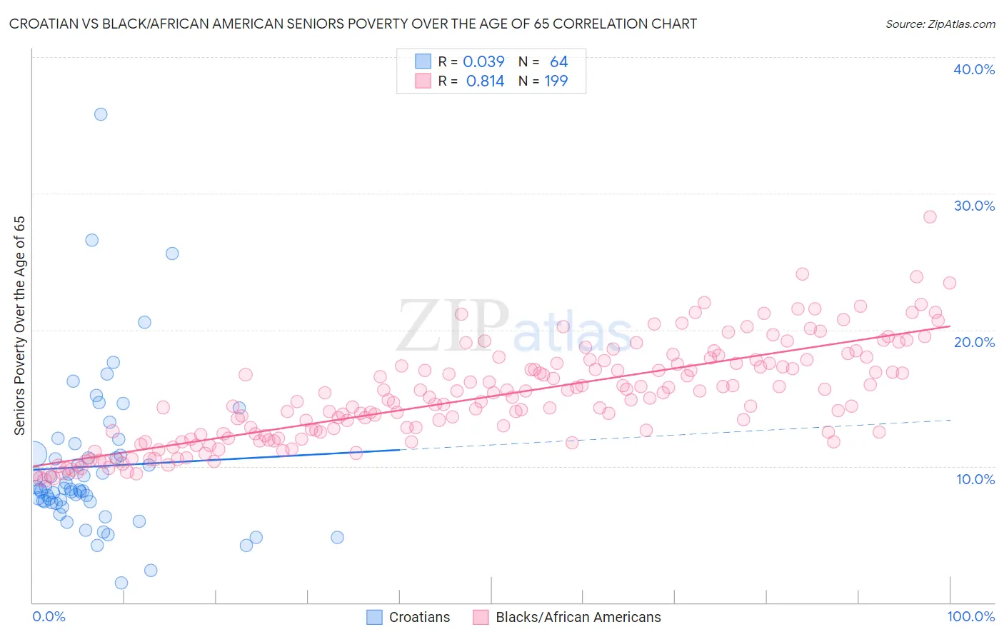 Croatian vs Black/African American Seniors Poverty Over the Age of 65