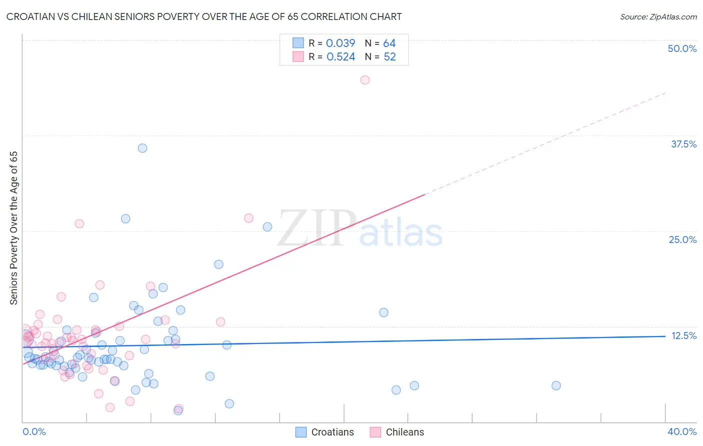 Croatian vs Chilean Seniors Poverty Over the Age of 65