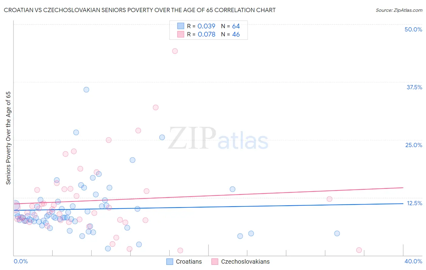 Croatian vs Czechoslovakian Seniors Poverty Over the Age of 65