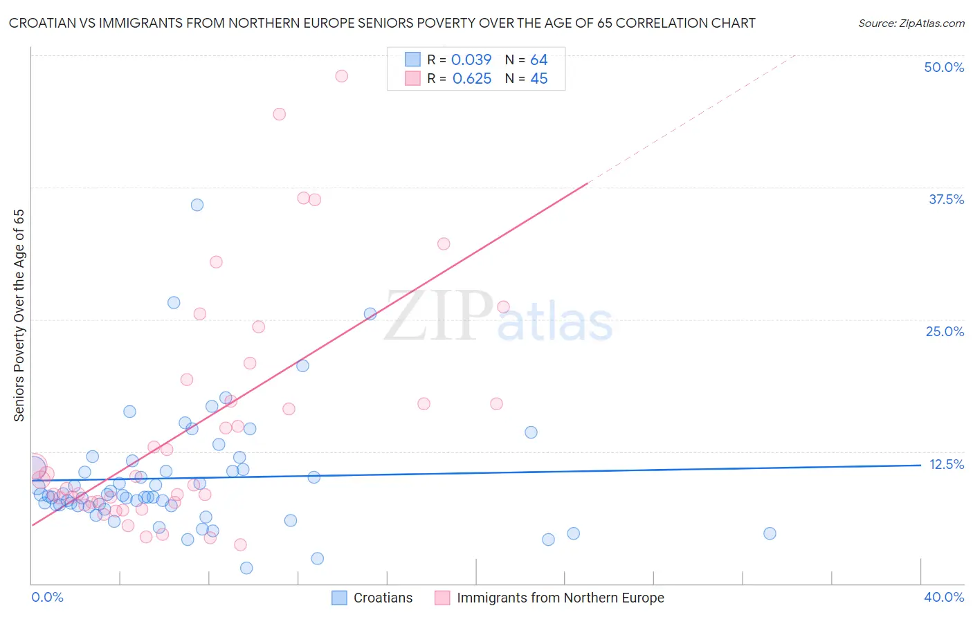 Croatian vs Immigrants from Northern Europe Seniors Poverty Over the Age of 65