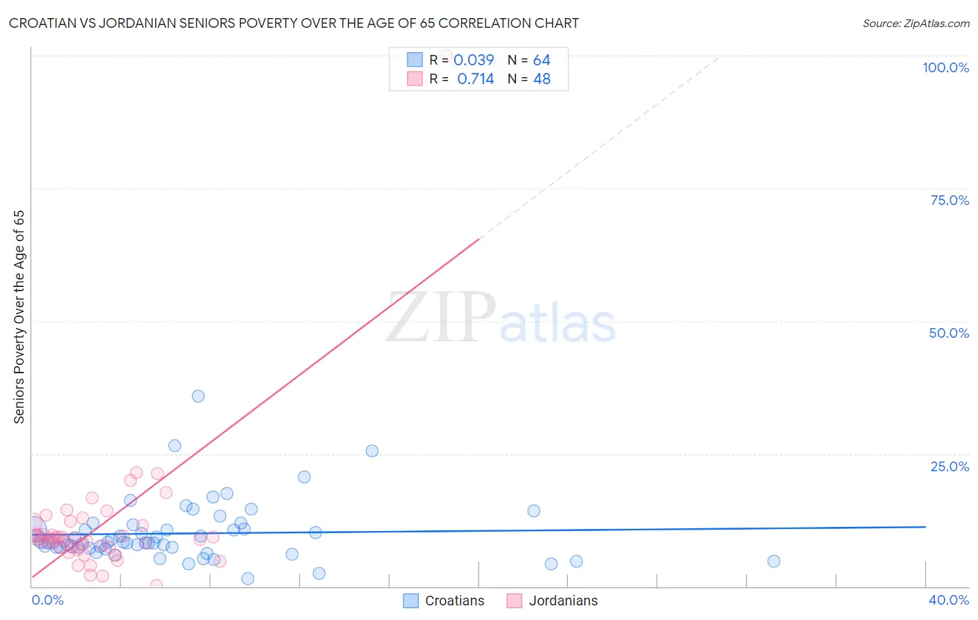 Croatian vs Jordanian Seniors Poverty Over the Age of 65