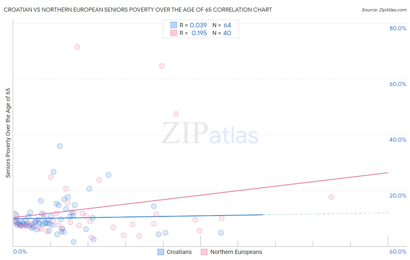 Croatian vs Northern European Seniors Poverty Over the Age of 65