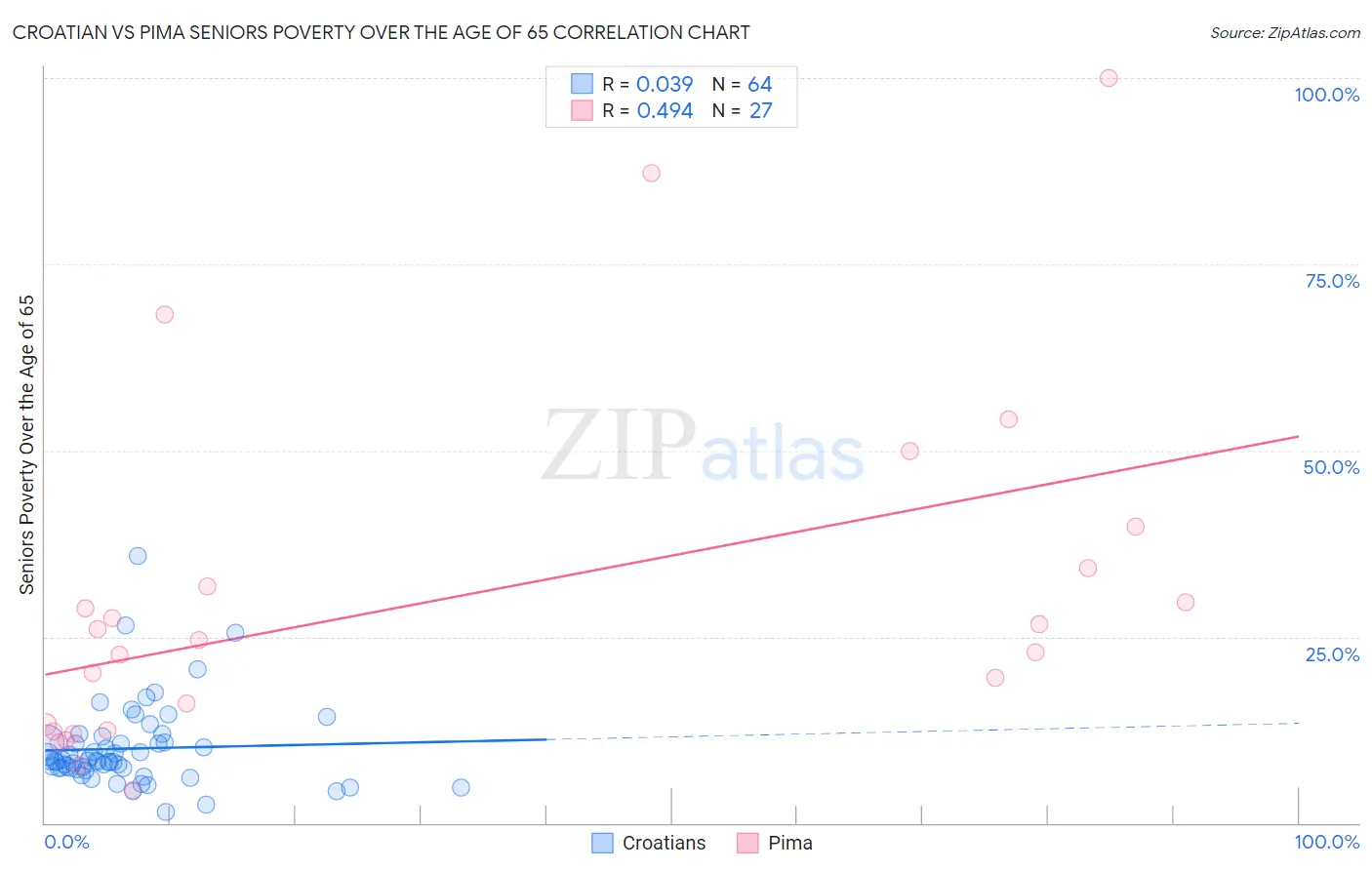 Croatian vs Pima Seniors Poverty Over the Age of 65