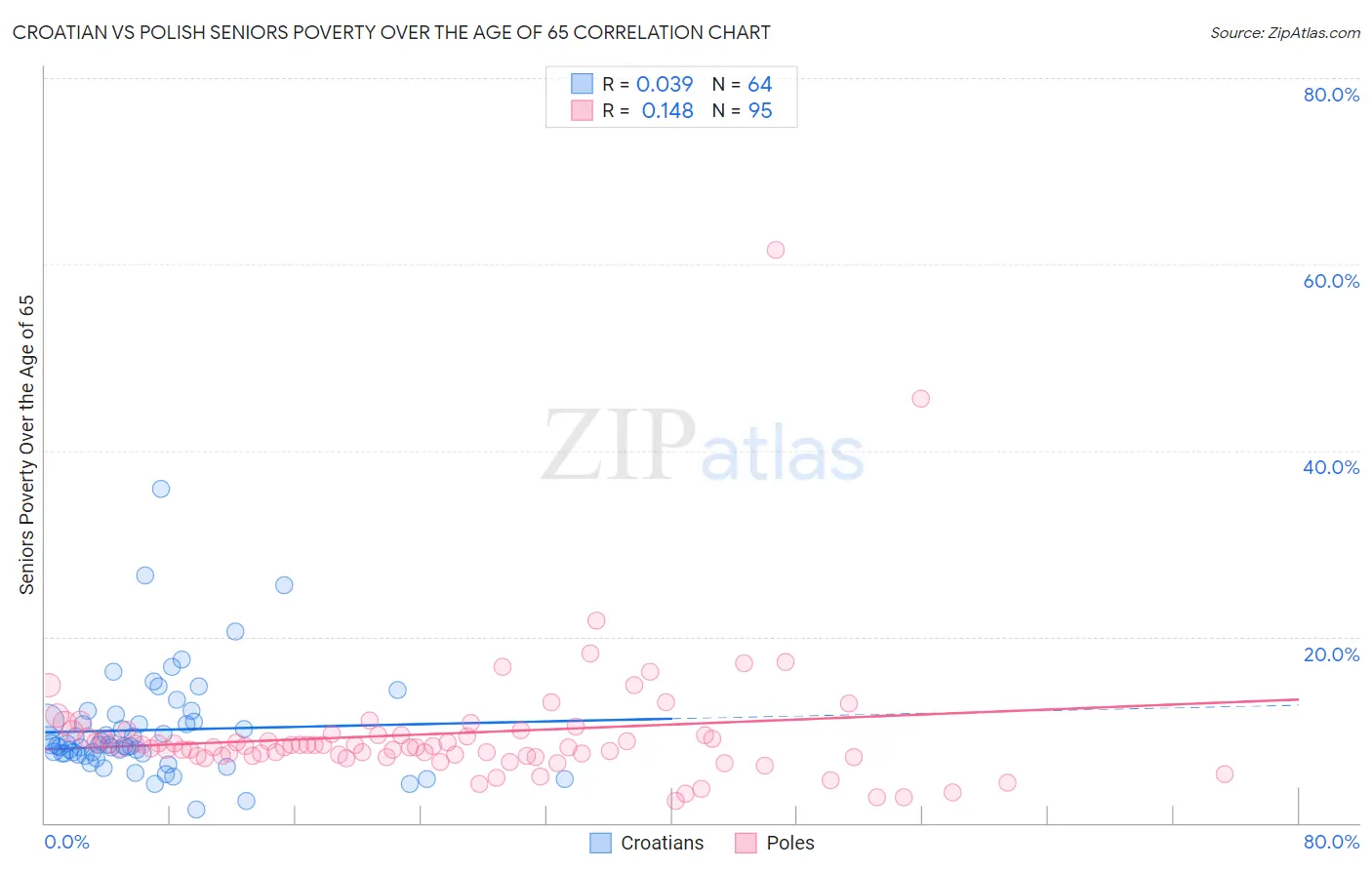 Croatian vs Polish Seniors Poverty Over the Age of 65