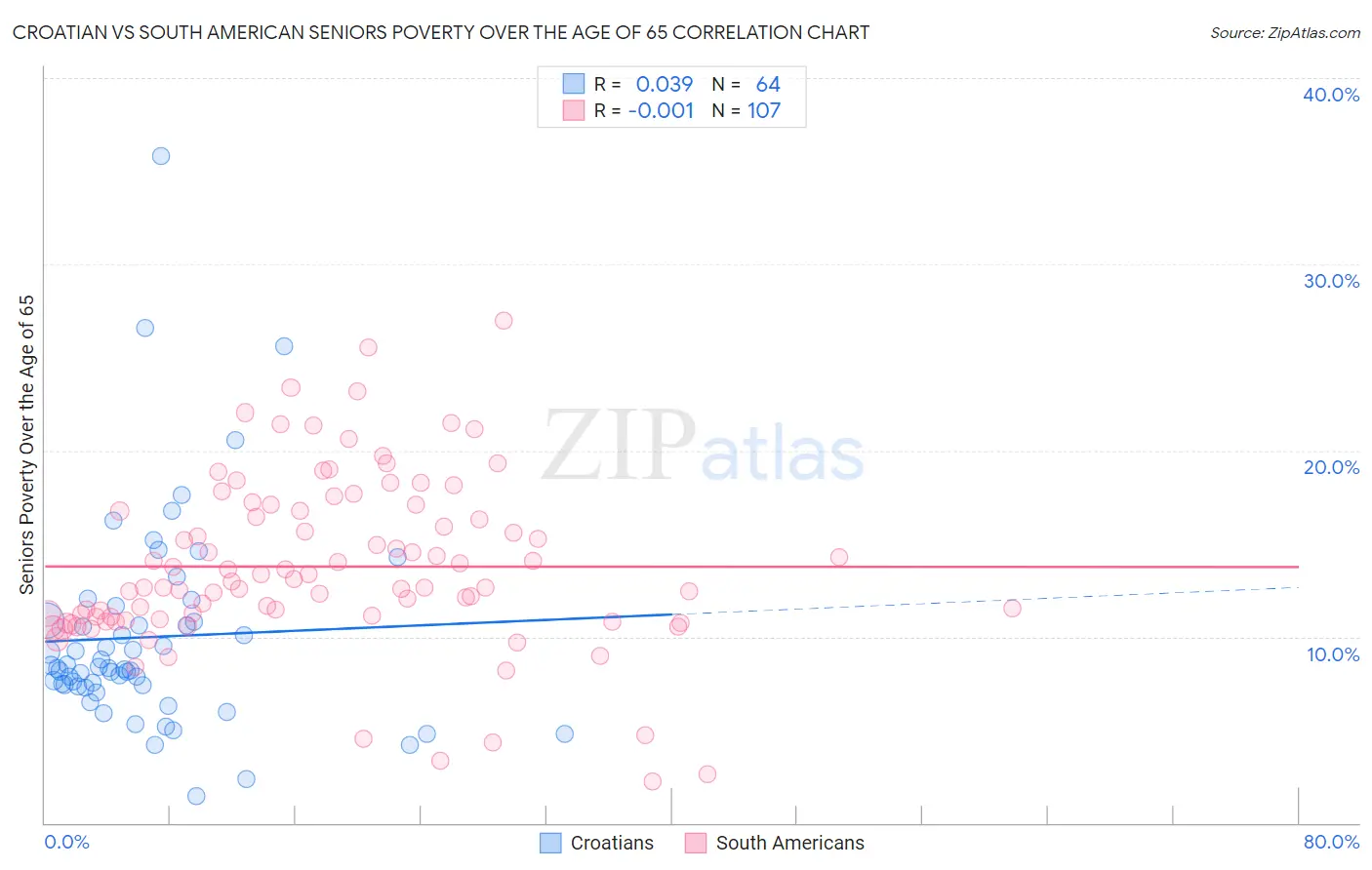 Croatian vs South American Seniors Poverty Over the Age of 65