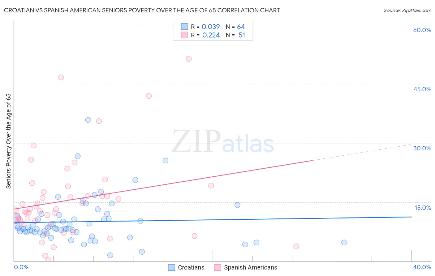 Croatian vs Spanish American Seniors Poverty Over the Age of 65