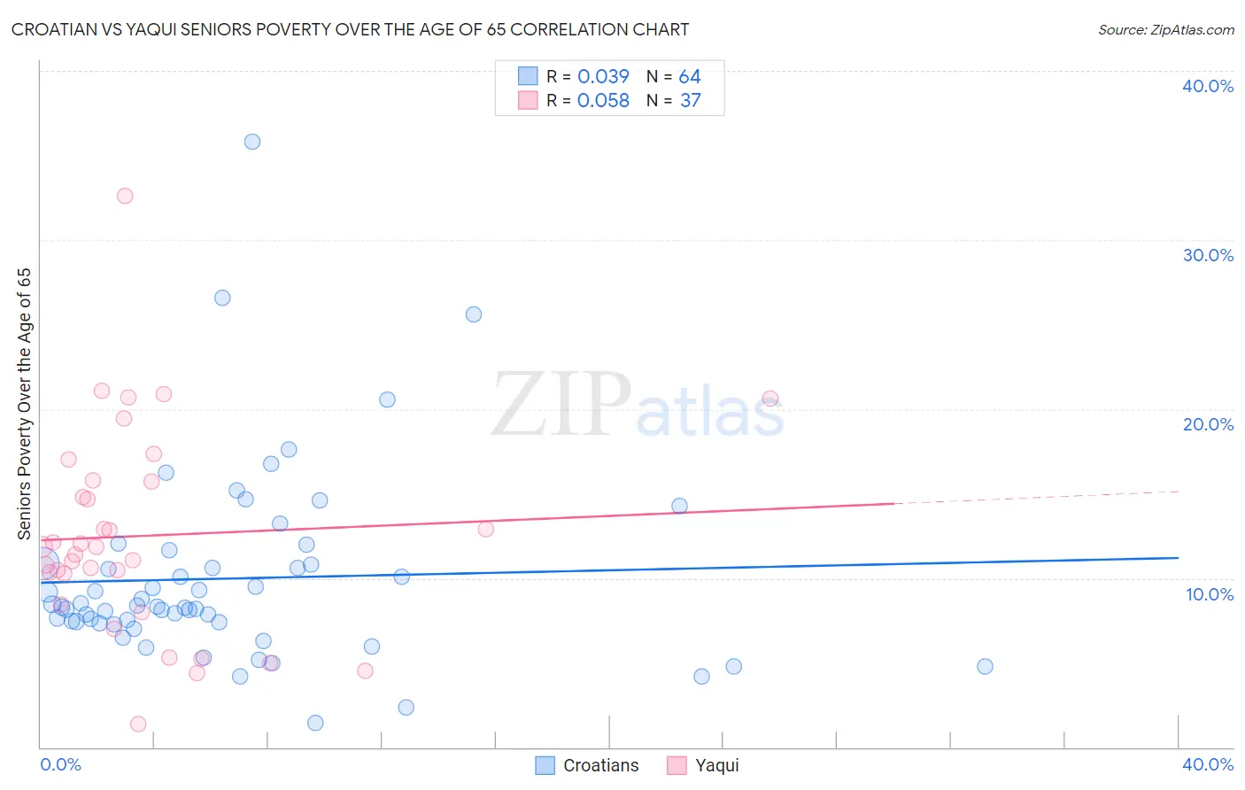 Croatian vs Yaqui Seniors Poverty Over the Age of 65