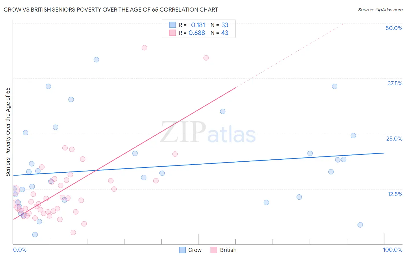 Crow vs British Seniors Poverty Over the Age of 65