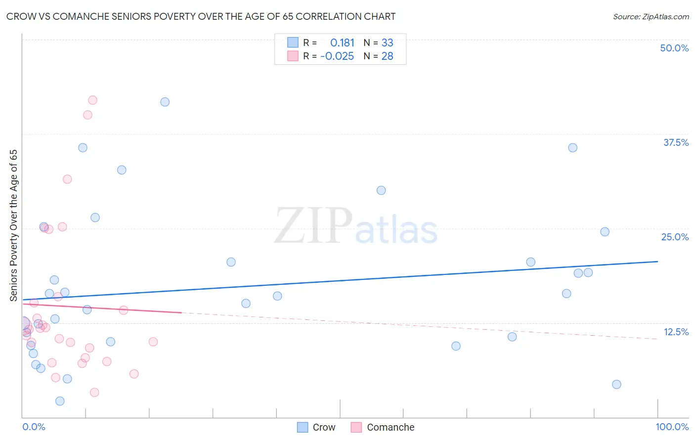 Crow vs Comanche Seniors Poverty Over the Age of 65