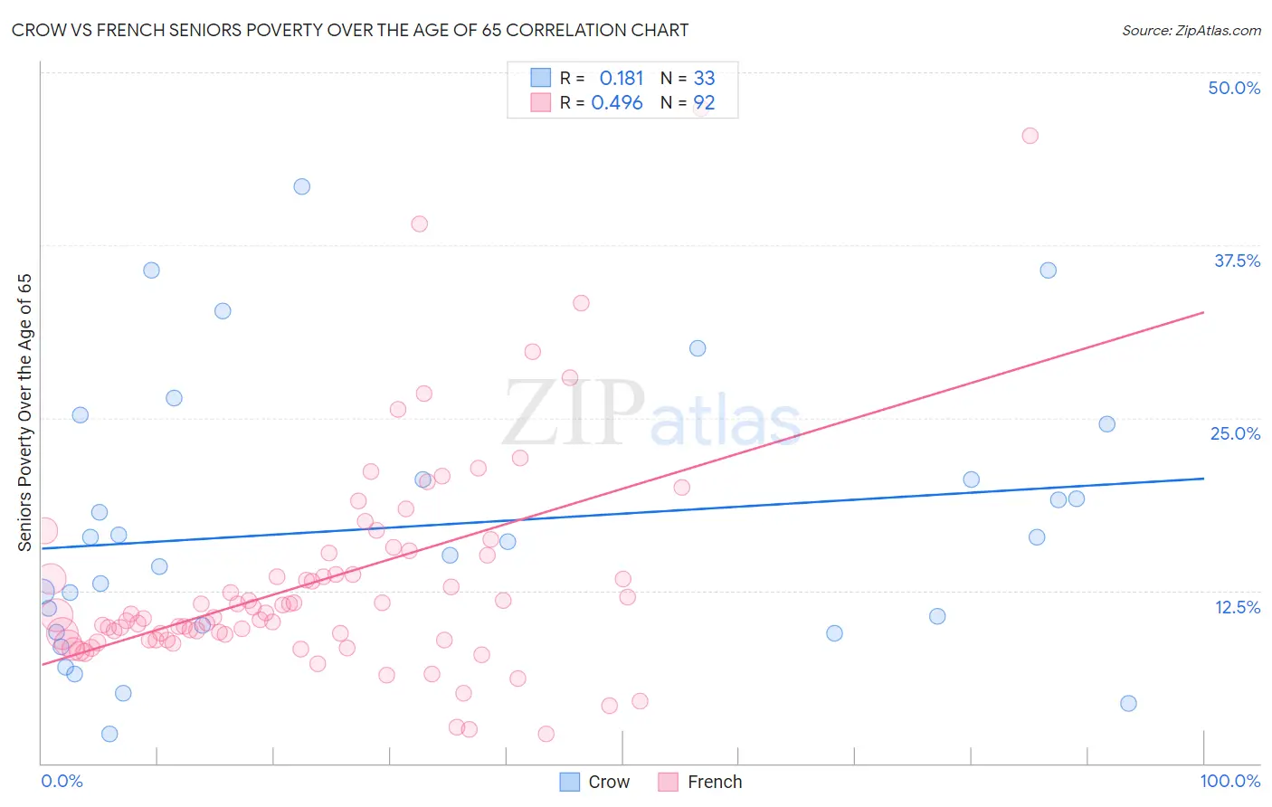 Crow vs French Seniors Poverty Over the Age of 65