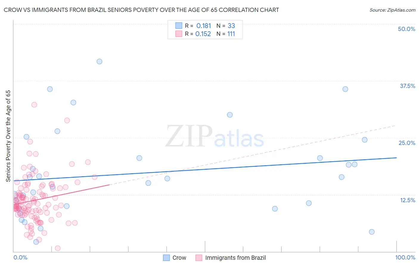 Crow vs Immigrants from Brazil Seniors Poverty Over the Age of 65