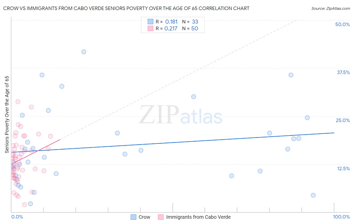 Crow vs Immigrants from Cabo Verde Seniors Poverty Over the Age of 65