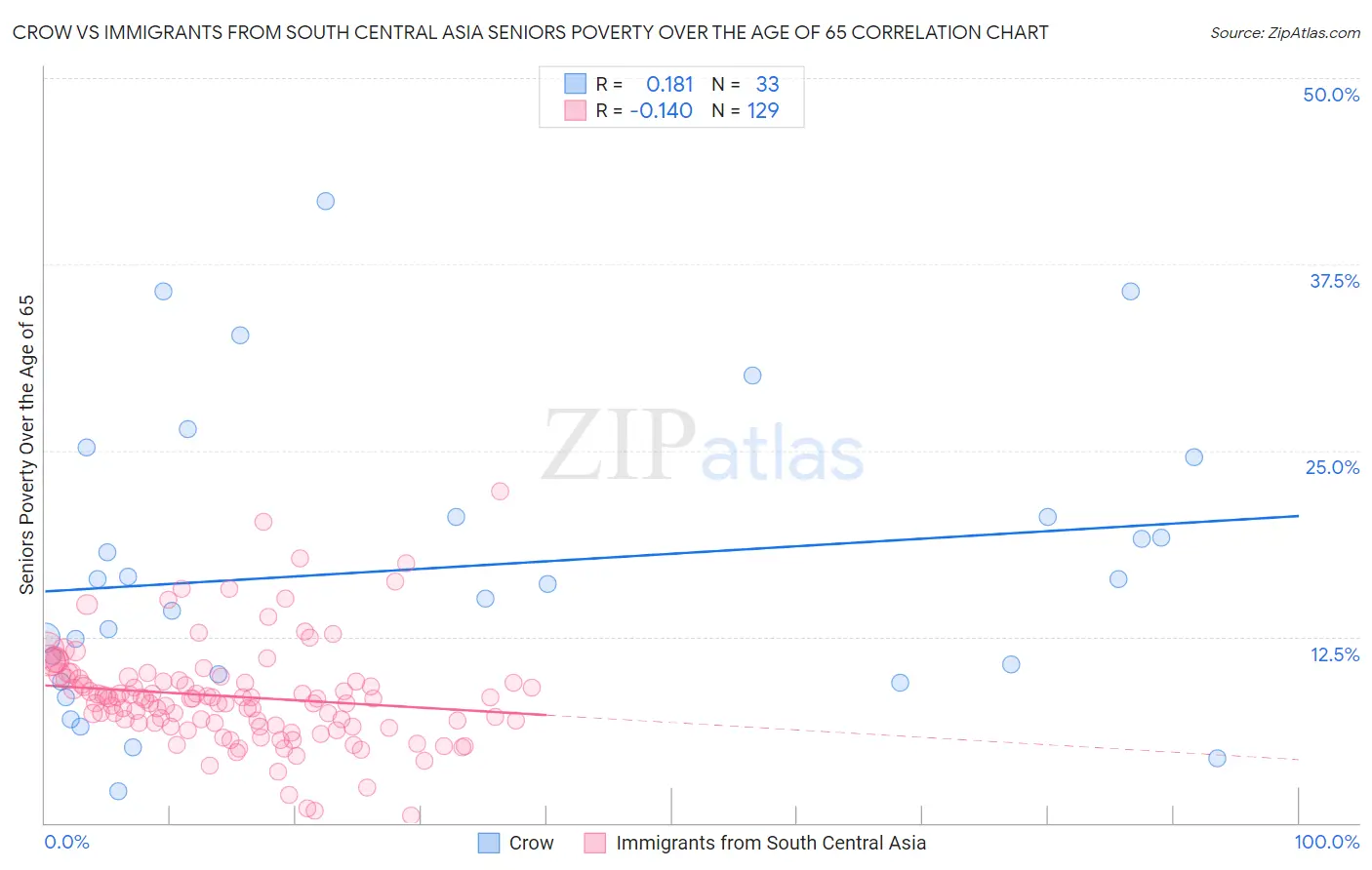 Crow vs Immigrants from South Central Asia Seniors Poverty Over the Age of 65