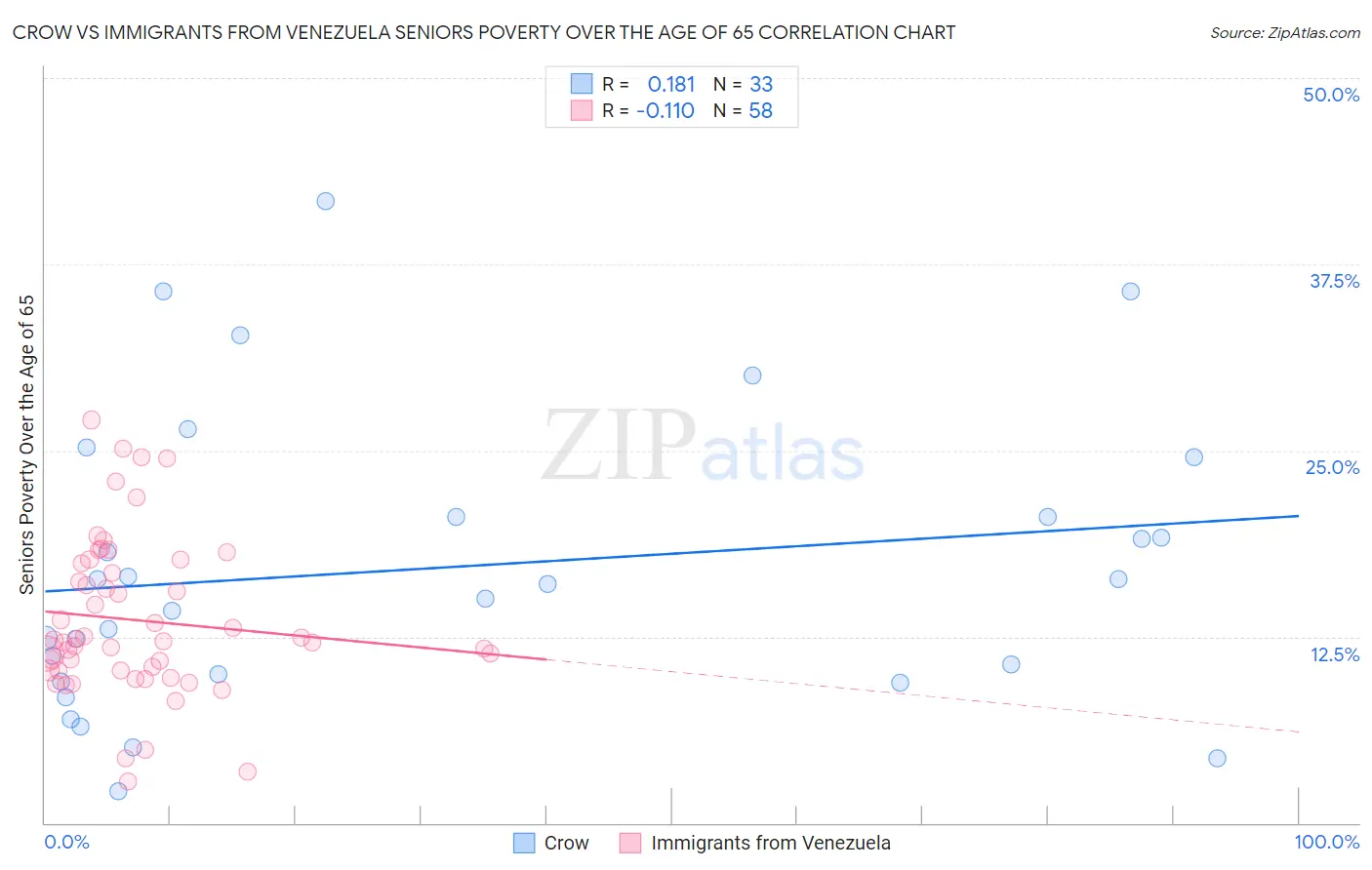 Crow vs Immigrants from Venezuela Seniors Poverty Over the Age of 65