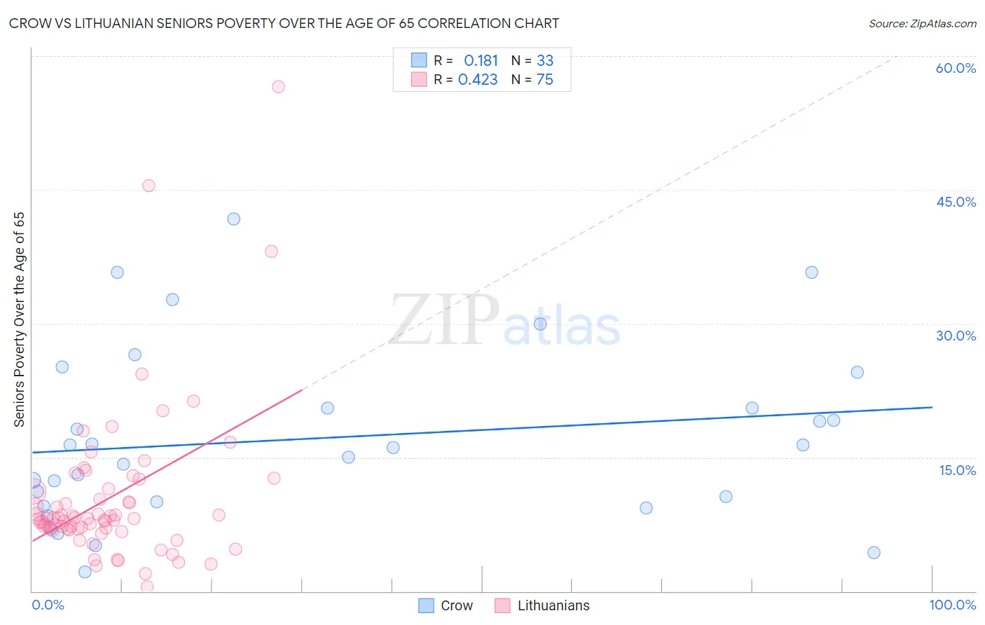 Crow vs Lithuanian Seniors Poverty Over the Age of 65