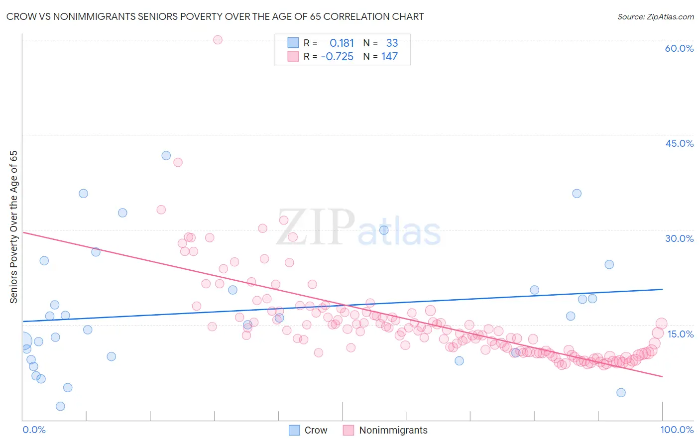 Crow vs Nonimmigrants Seniors Poverty Over the Age of 65