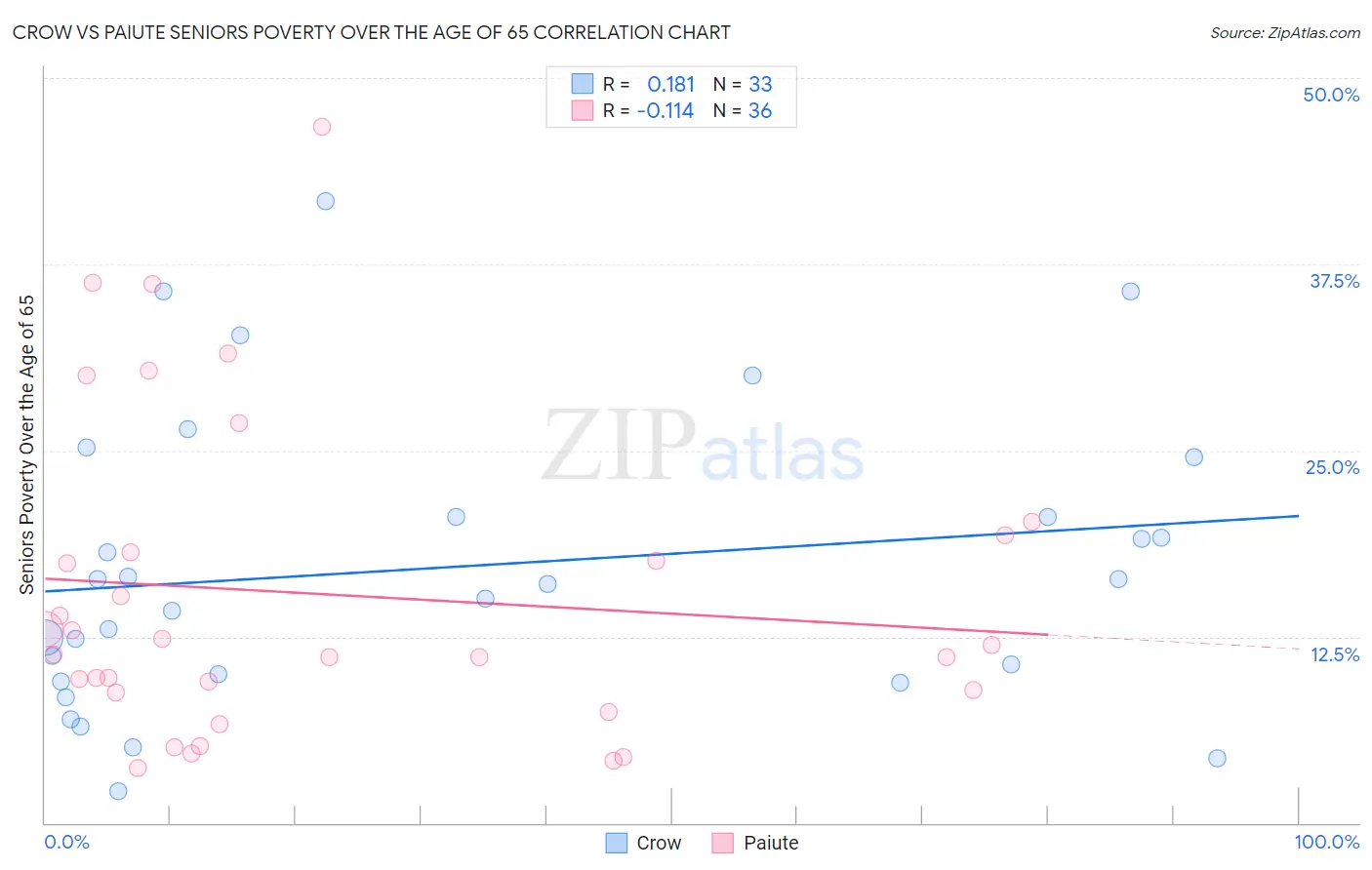 Crow vs Paiute Seniors Poverty Over the Age of 65