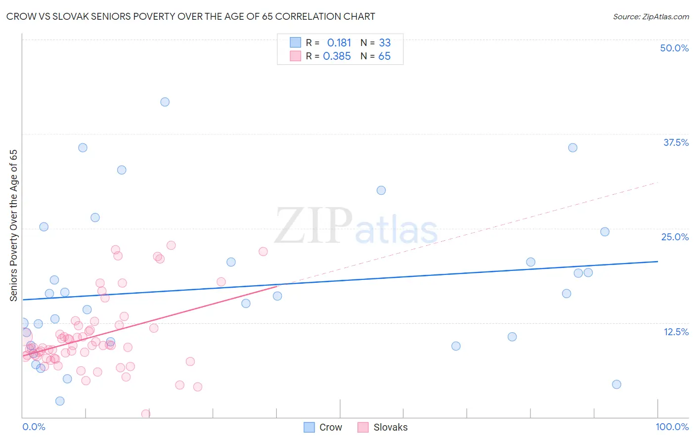 Crow vs Slovak Seniors Poverty Over the Age of 65