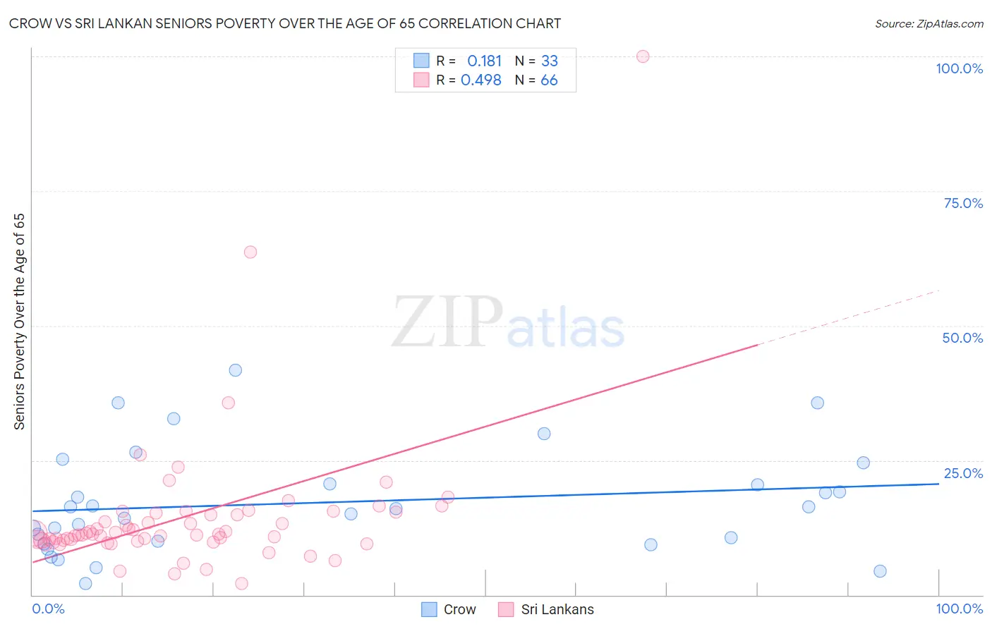 Crow vs Sri Lankan Seniors Poverty Over the Age of 65