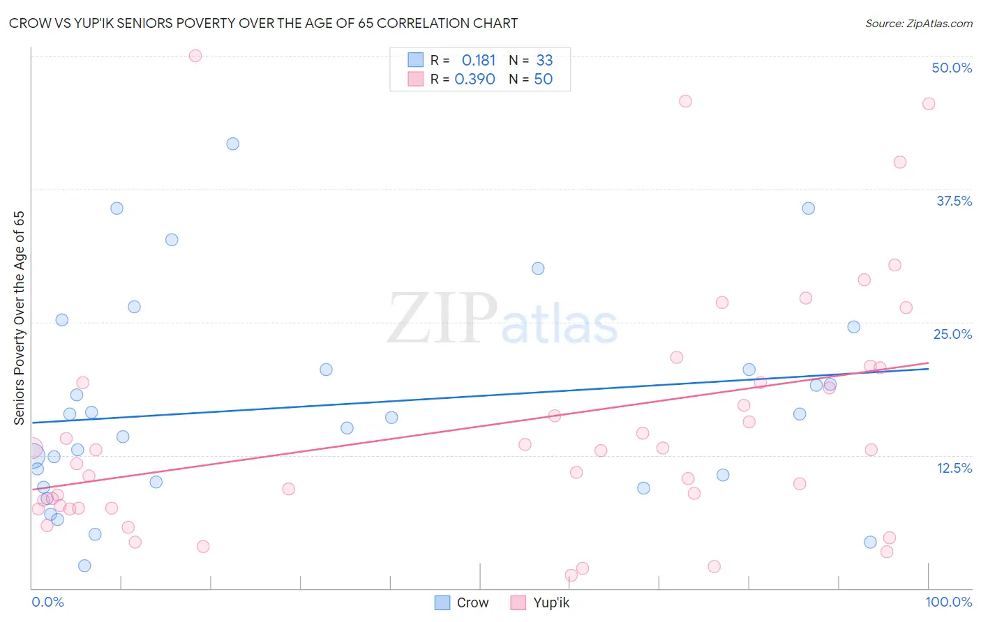 Crow vs Yup'ik Seniors Poverty Over the Age of 65