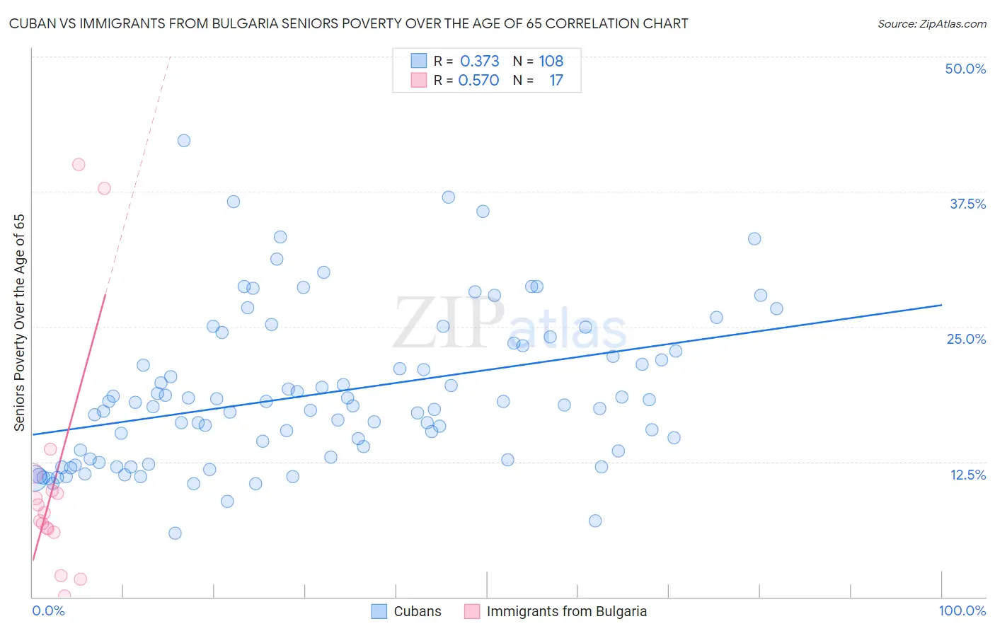 Cuban vs Immigrants from Bulgaria Seniors Poverty Over the Age of 65