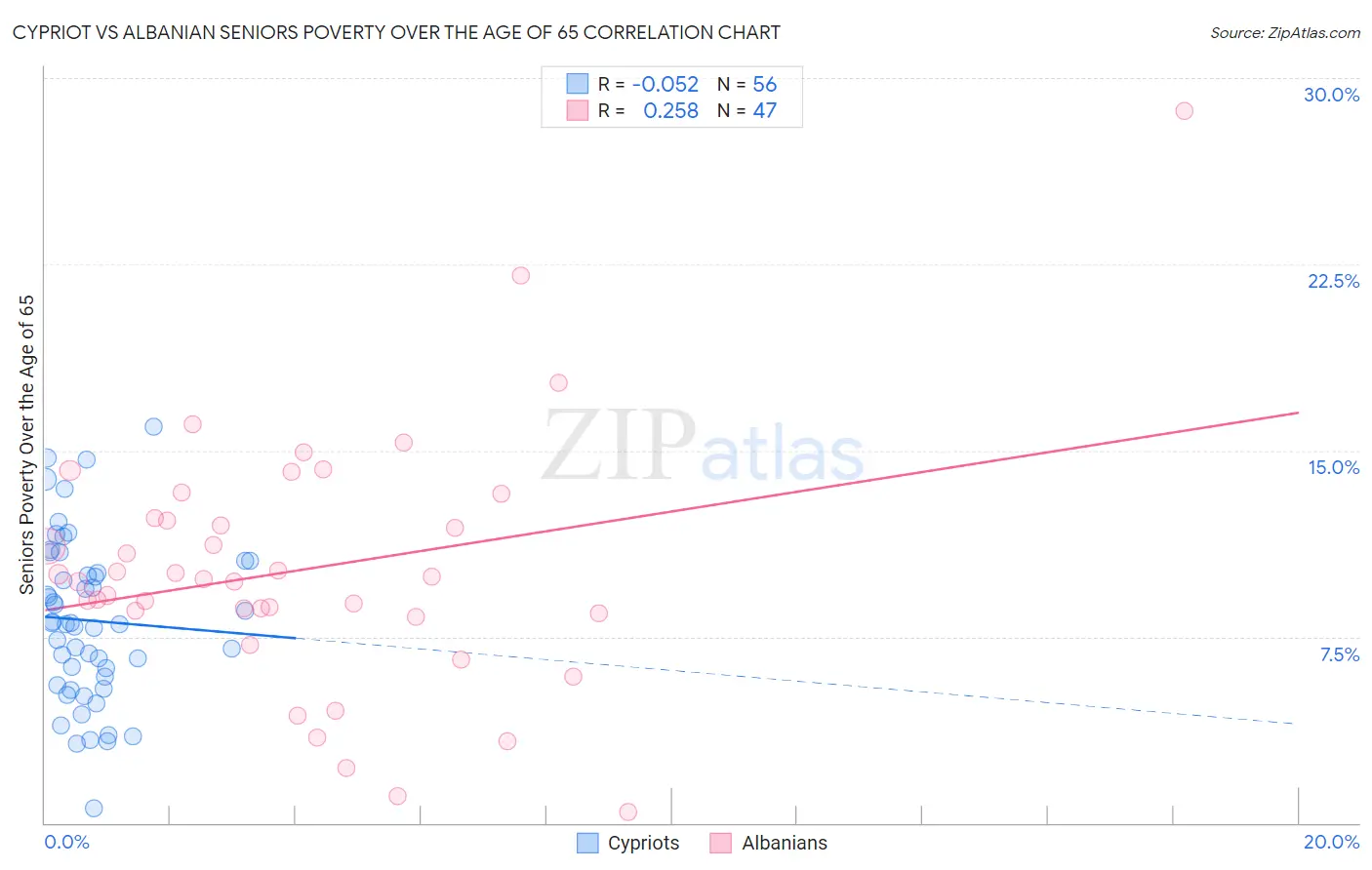 Cypriot vs Albanian Seniors Poverty Over the Age of 65