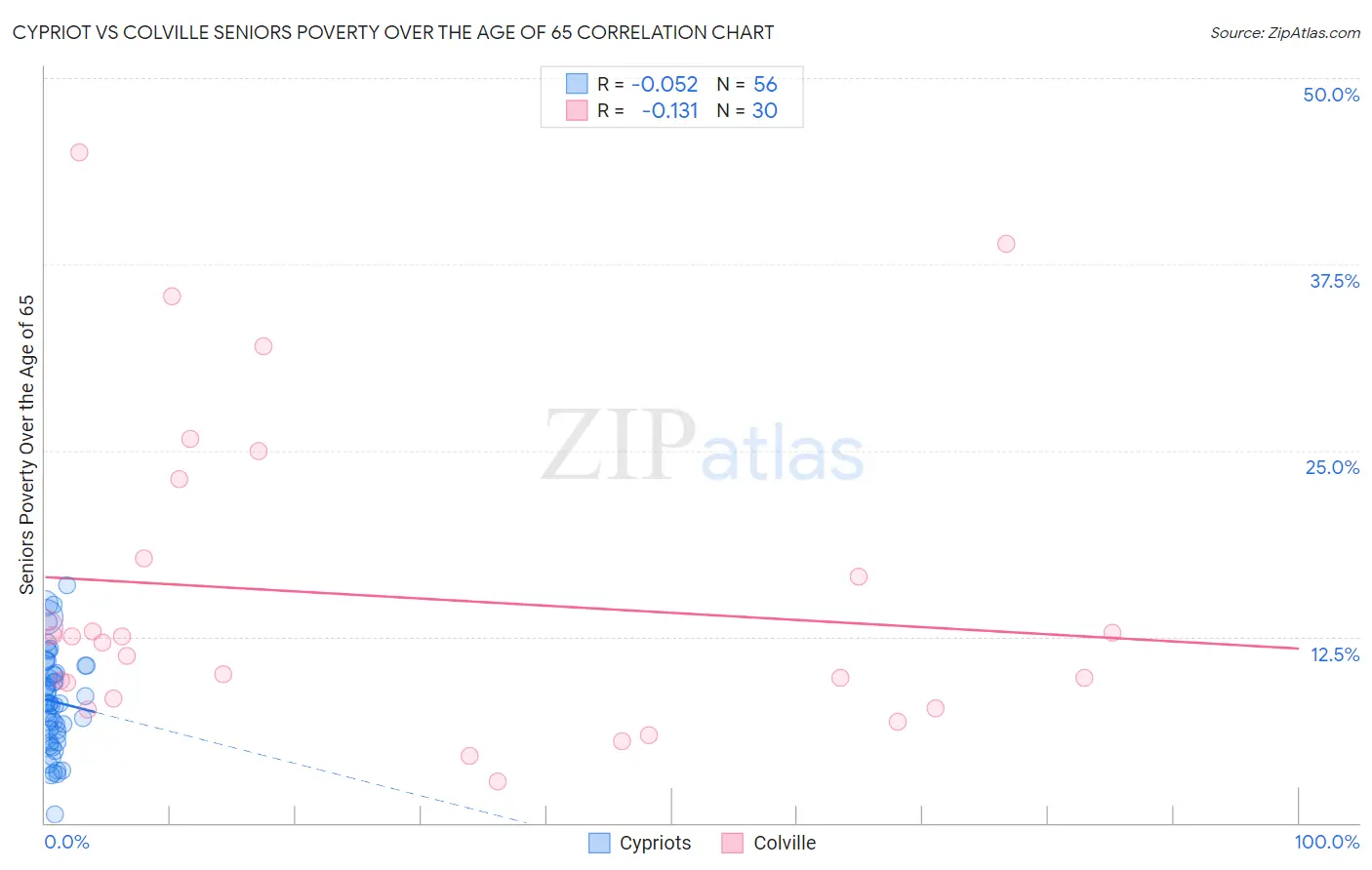 Cypriot vs Colville Seniors Poverty Over the Age of 65