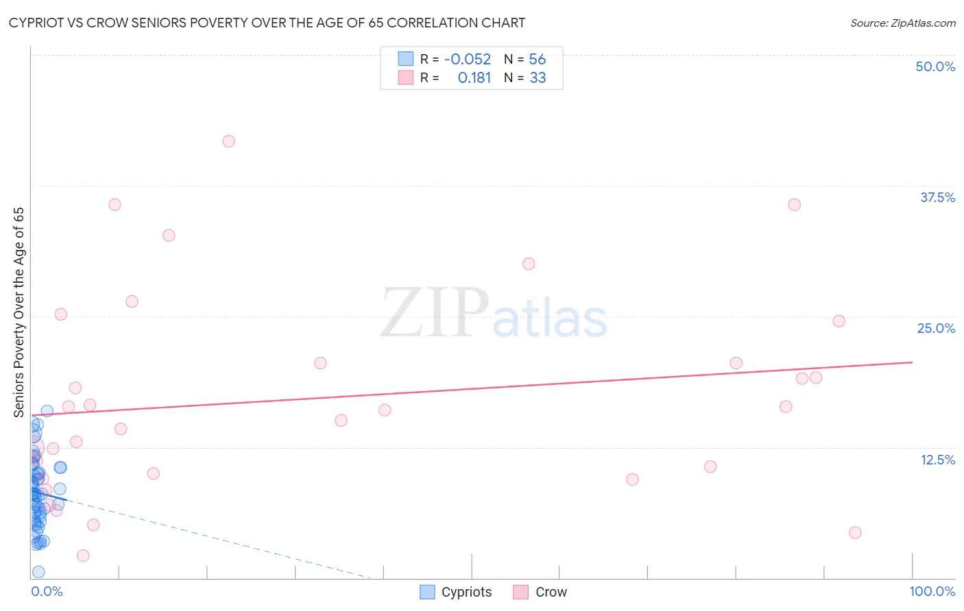 Cypriot vs Crow Seniors Poverty Over the Age of 65