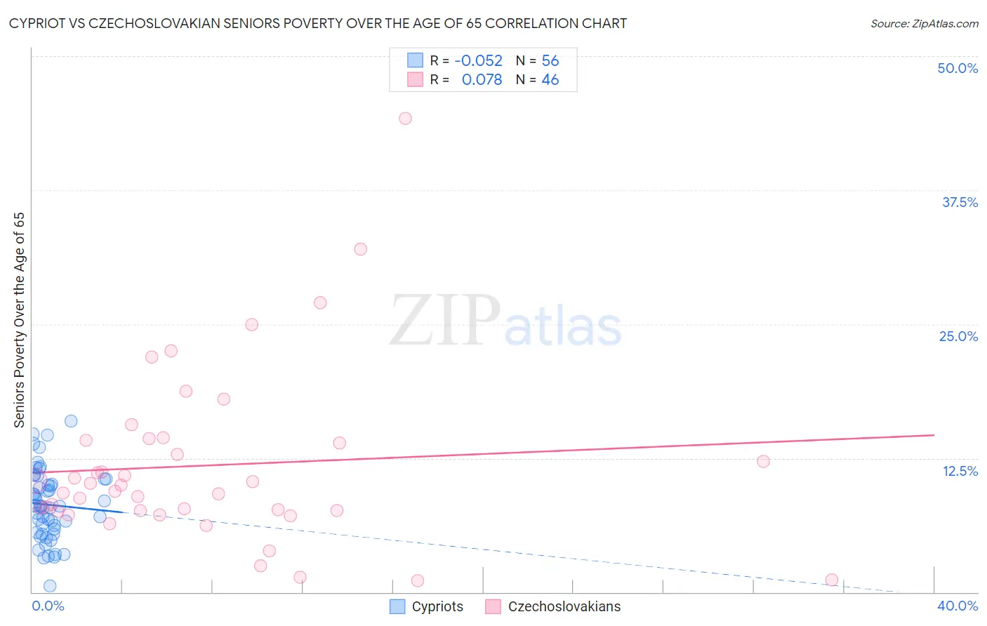 Cypriot vs Czechoslovakian Seniors Poverty Over the Age of 65