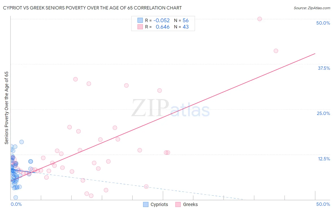 Cypriot vs Greek Seniors Poverty Over the Age of 65