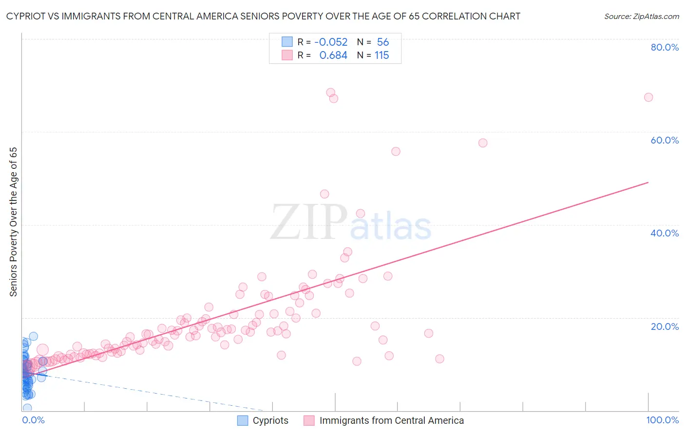 Cypriot vs Immigrants from Central America Seniors Poverty Over the Age of 65