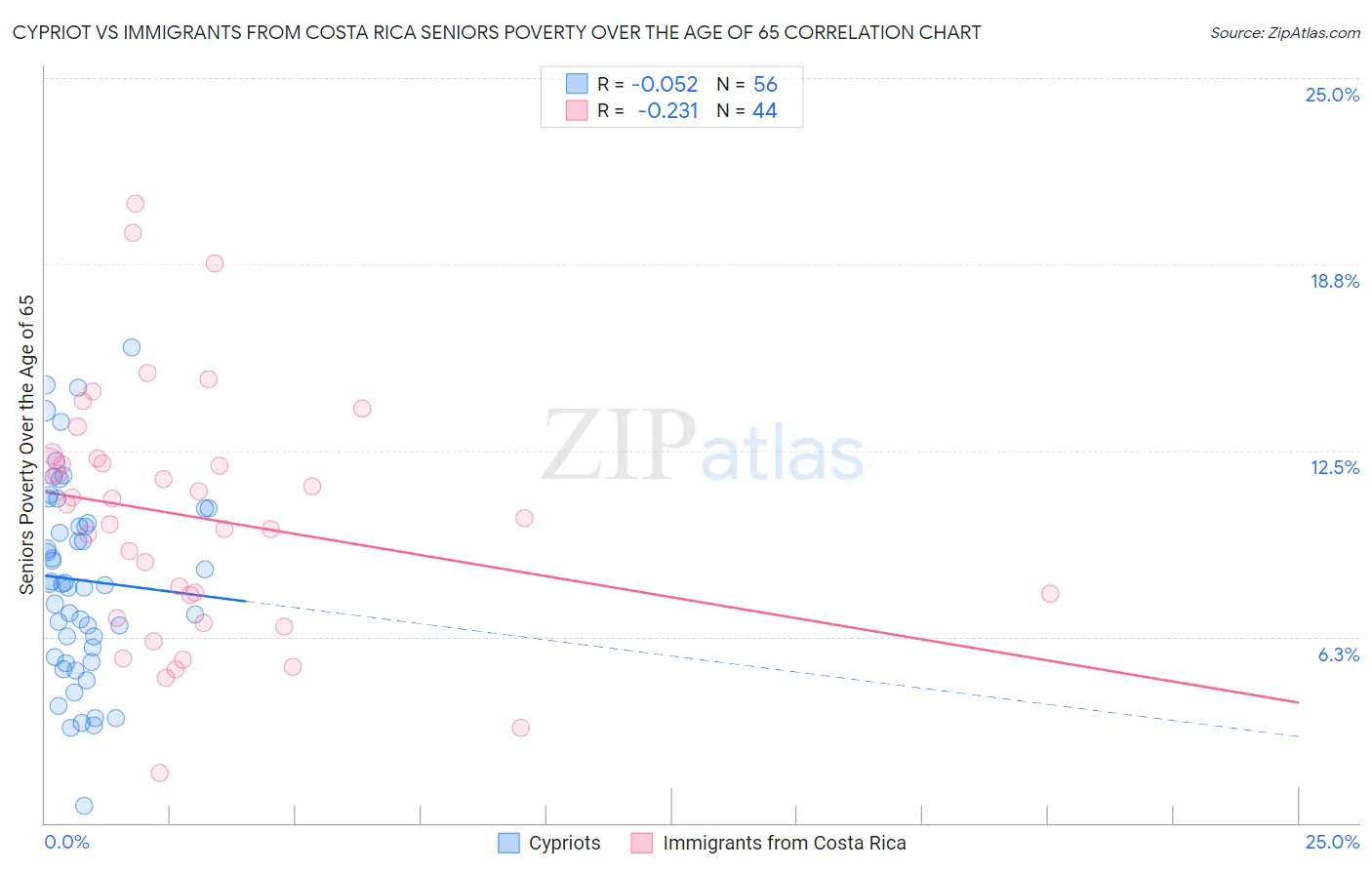 Cypriot vs Immigrants from Costa Rica Seniors Poverty Over the Age of 65