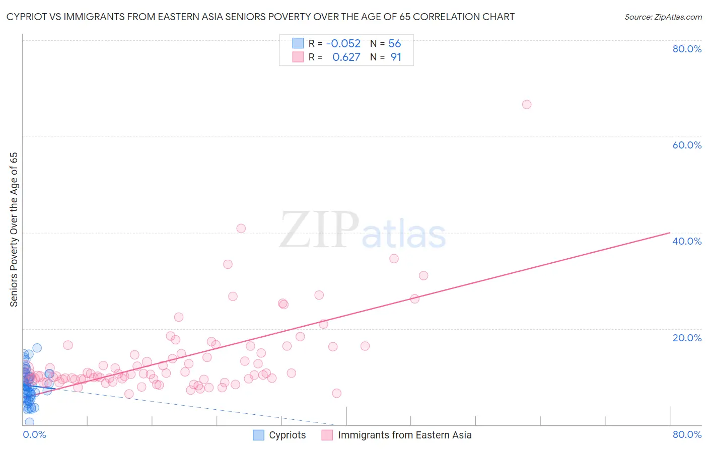 Cypriot vs Immigrants from Eastern Asia Seniors Poverty Over the Age of 65