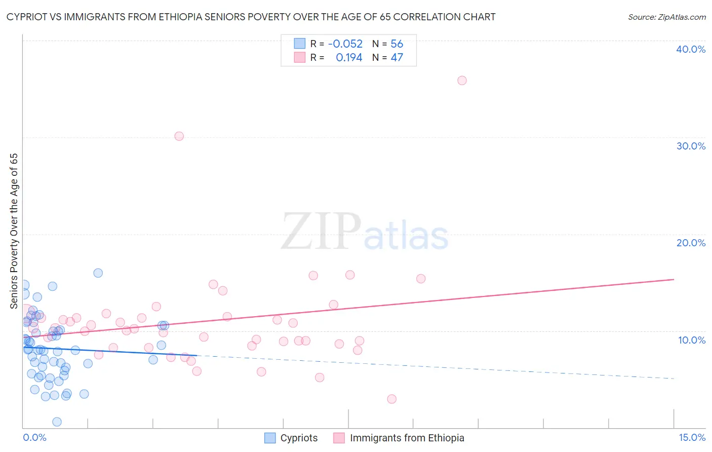 Cypriot vs Immigrants from Ethiopia Seniors Poverty Over the Age of 65