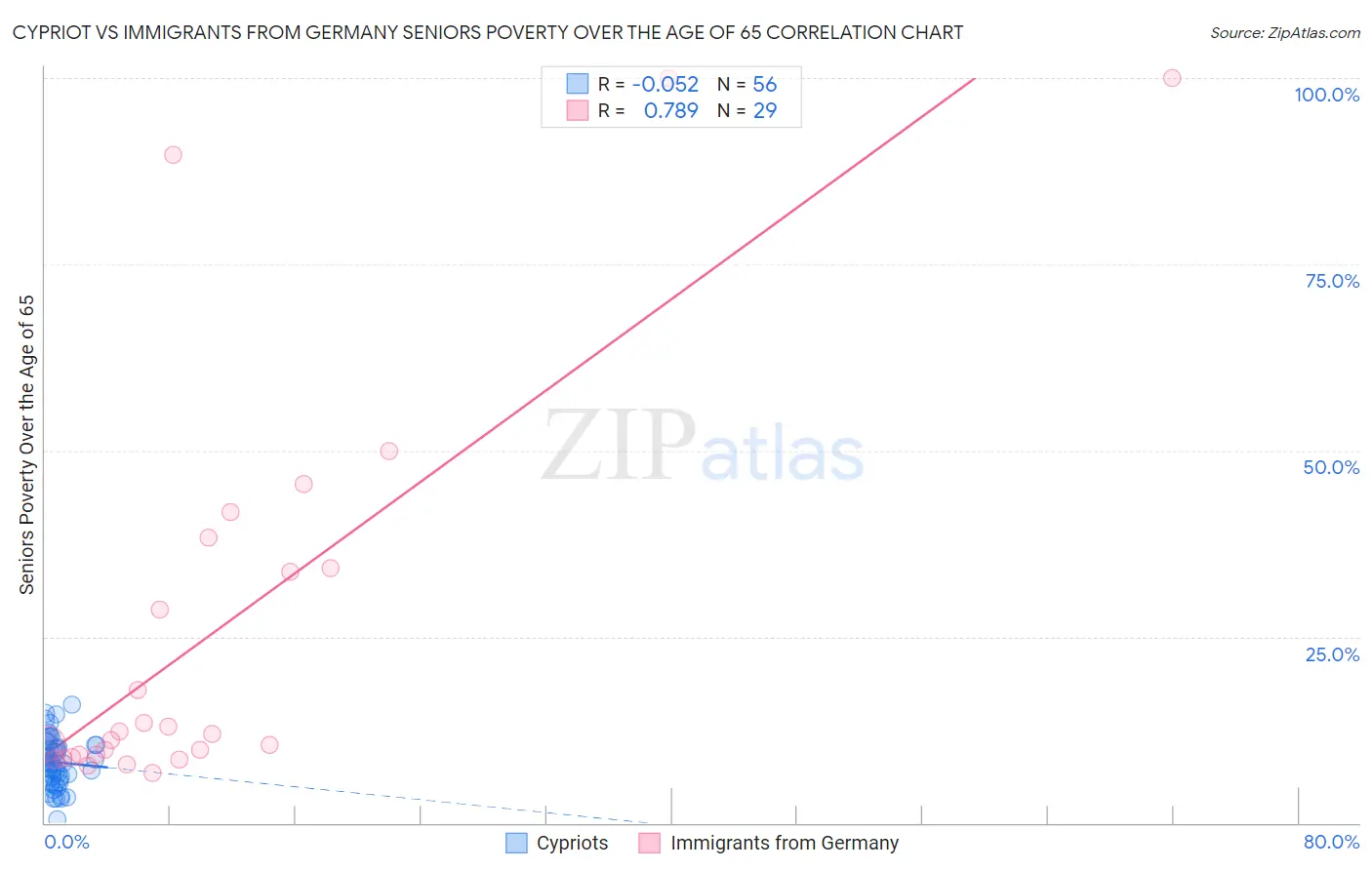 Cypriot vs Immigrants from Germany Seniors Poverty Over the Age of 65