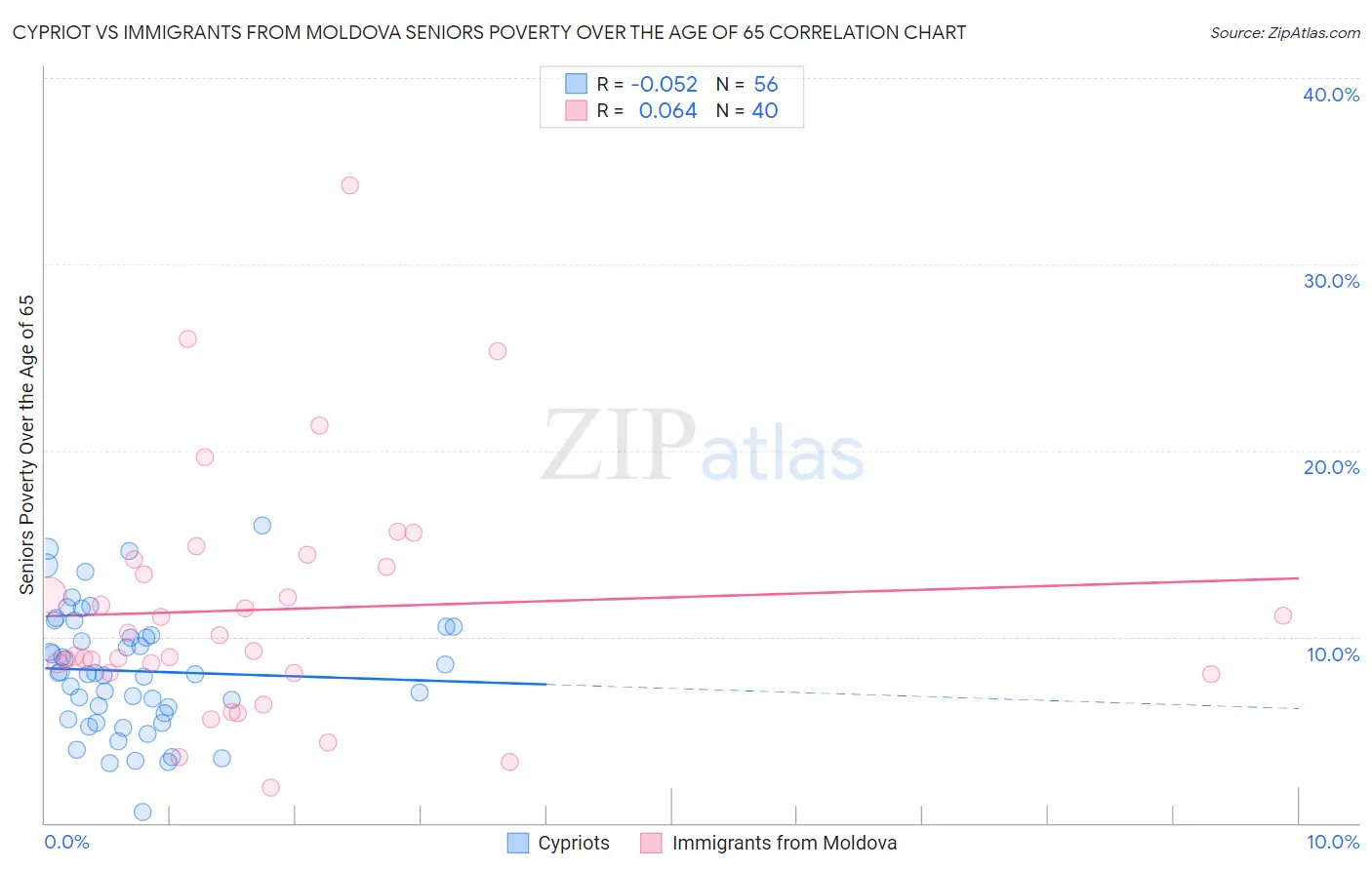 Cypriot vs Immigrants from Moldova Seniors Poverty Over the Age of 65