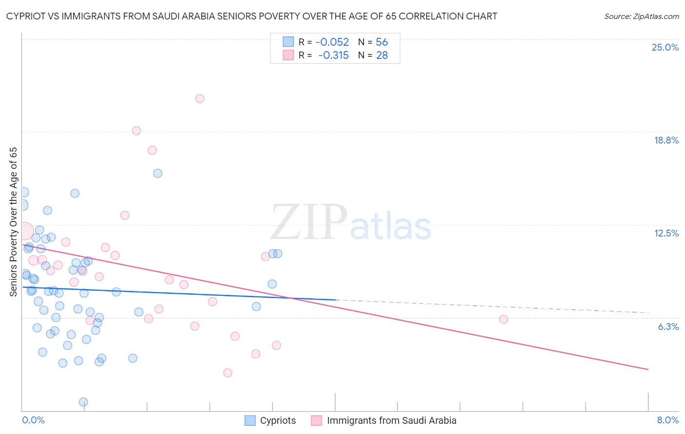 Cypriot vs Immigrants from Saudi Arabia Seniors Poverty Over the Age of 65