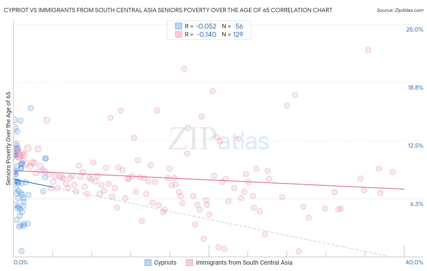 Cypriot vs Immigrants from South Central Asia Seniors Poverty Over the Age of 65